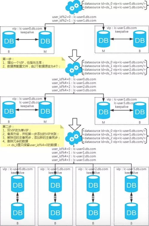 互联网技术架构中常用的分库分表方案汇总